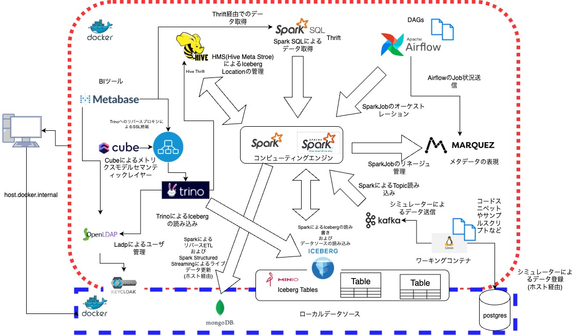 ローカルデータ分析基盤