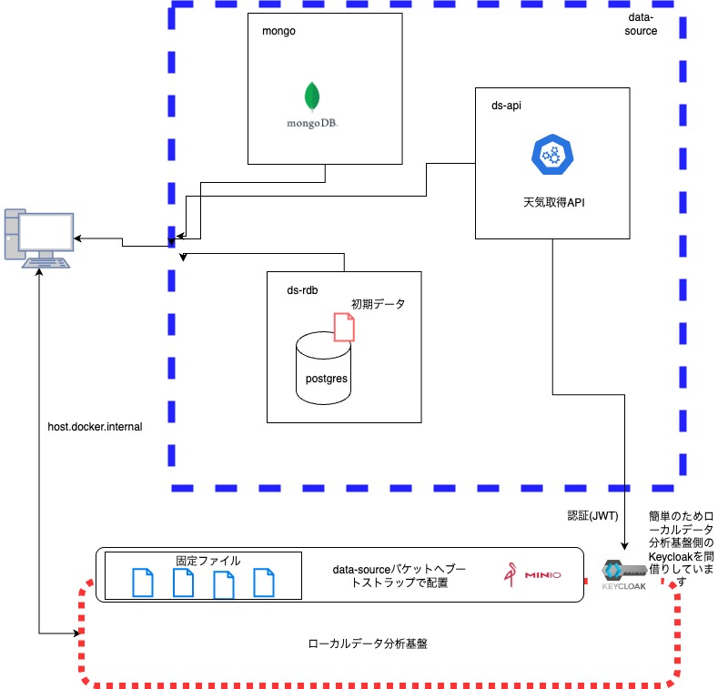 ローカルデータソース